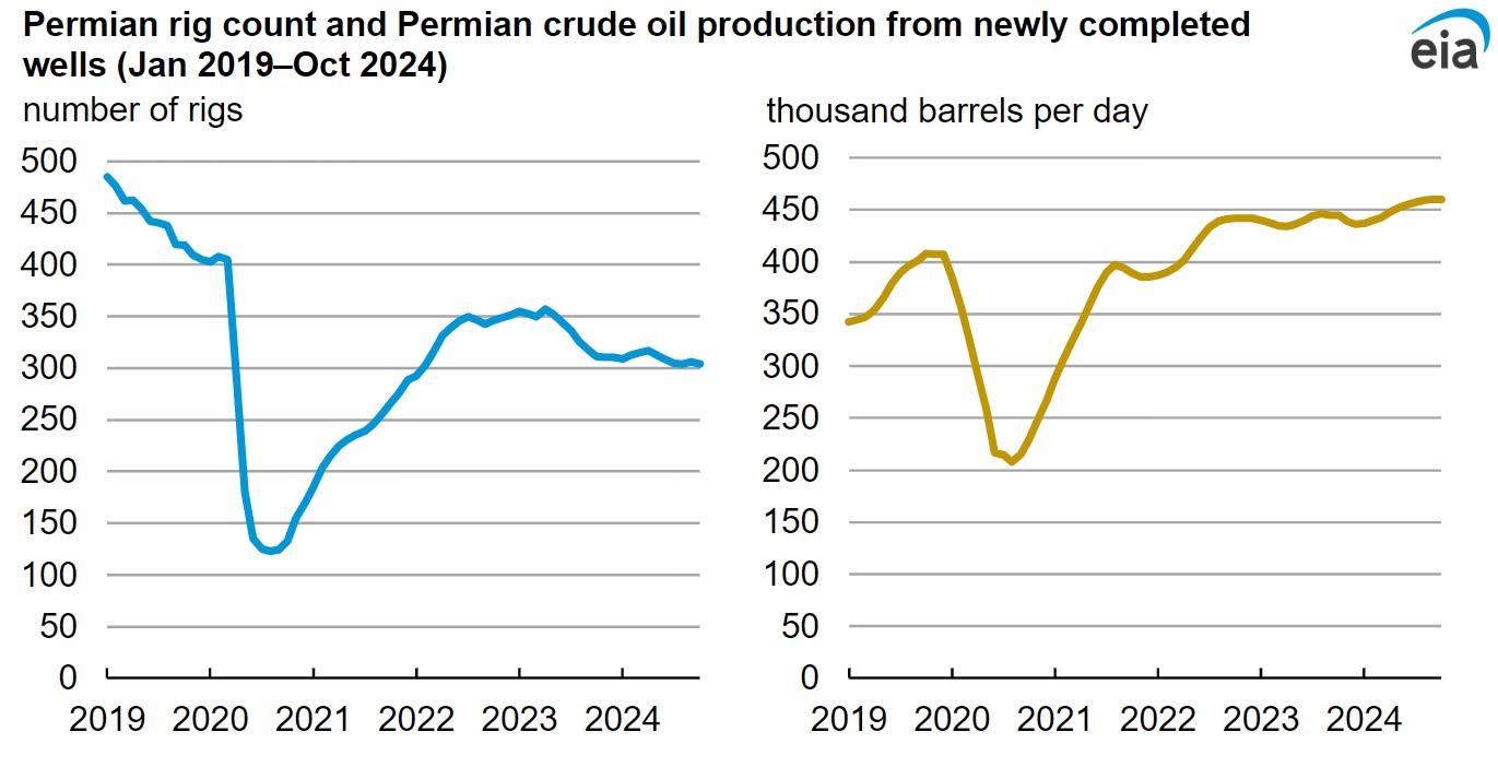 Permian rig count vs. production