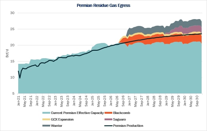 Permian egress vs. production- East Daley Analytics