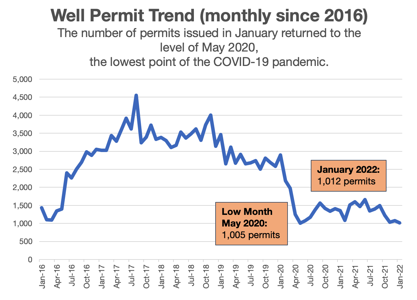 Permit trend since 2016