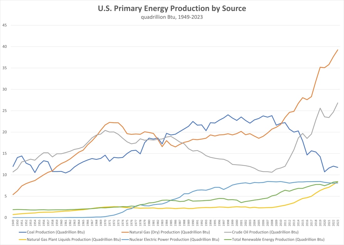 U.S. Primary Energy Production