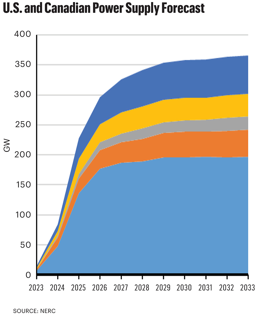 power supply forecast chart