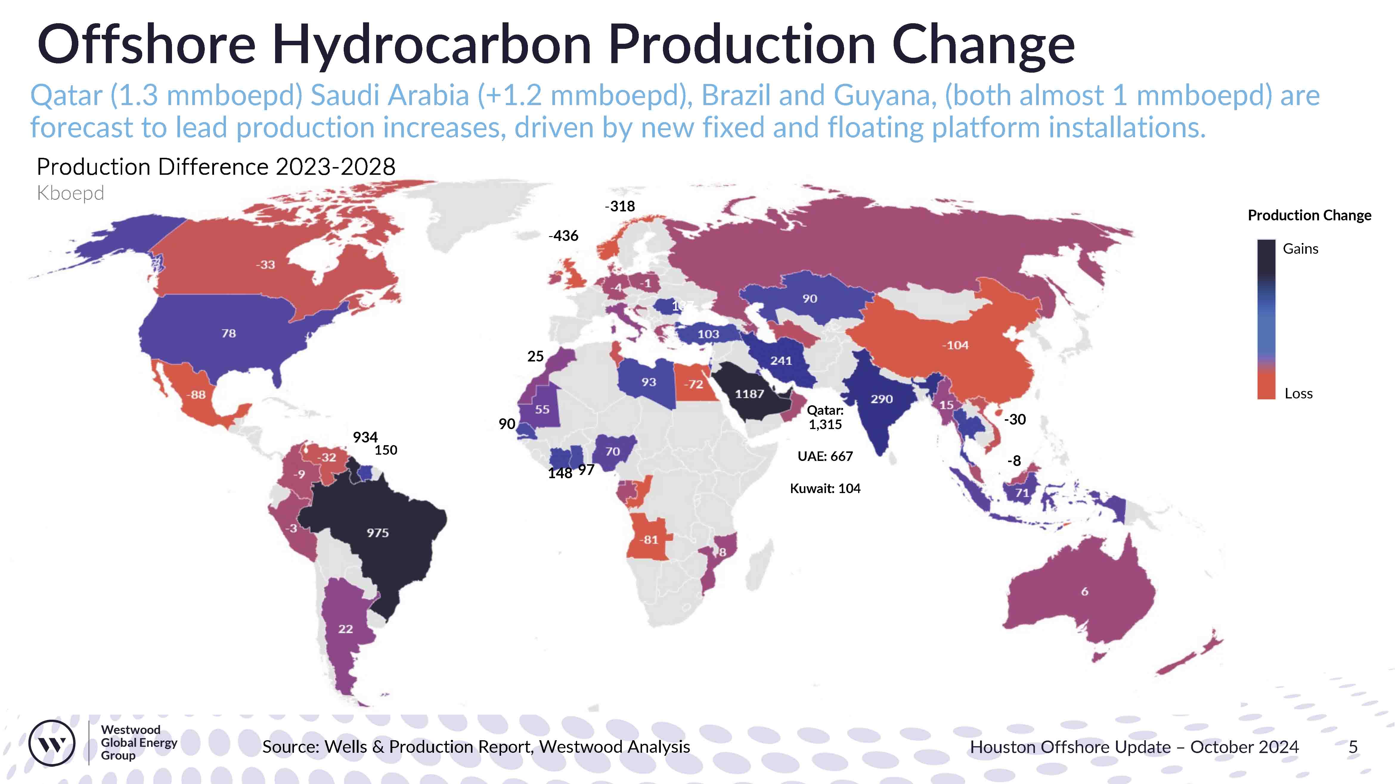 The Middle East and Latin America are forecast to lead global production increases. (Source: Westwood Global Energy Group)