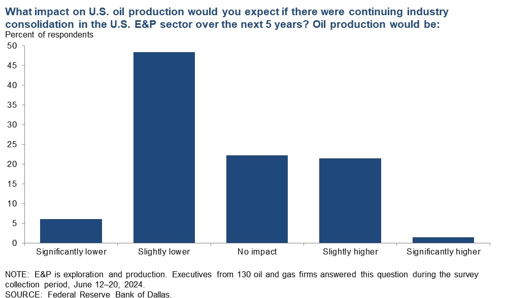 Production Outlook Dallas Fed Survey