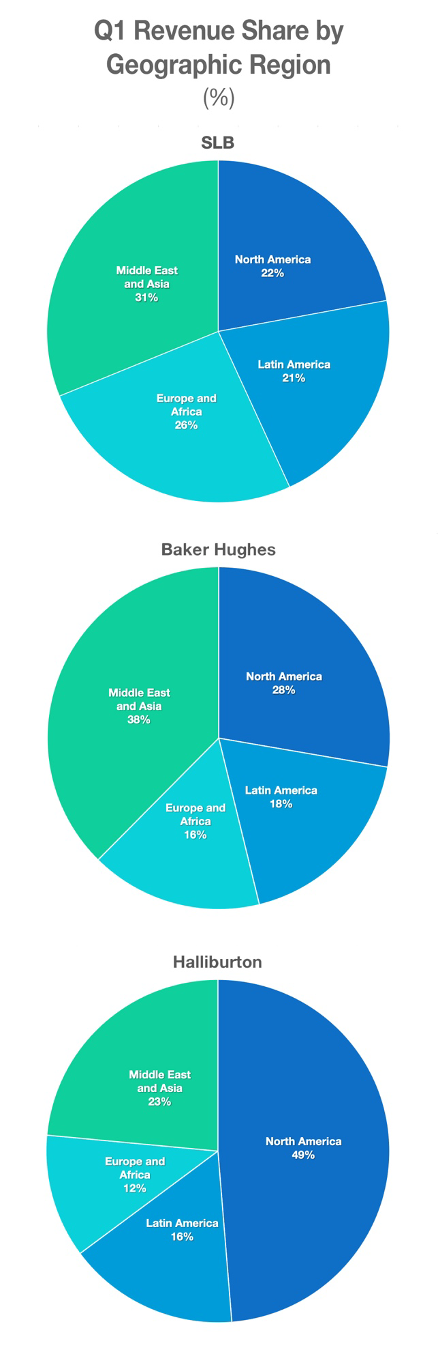 Q1 Revenue for SLB, BH, Halliburton