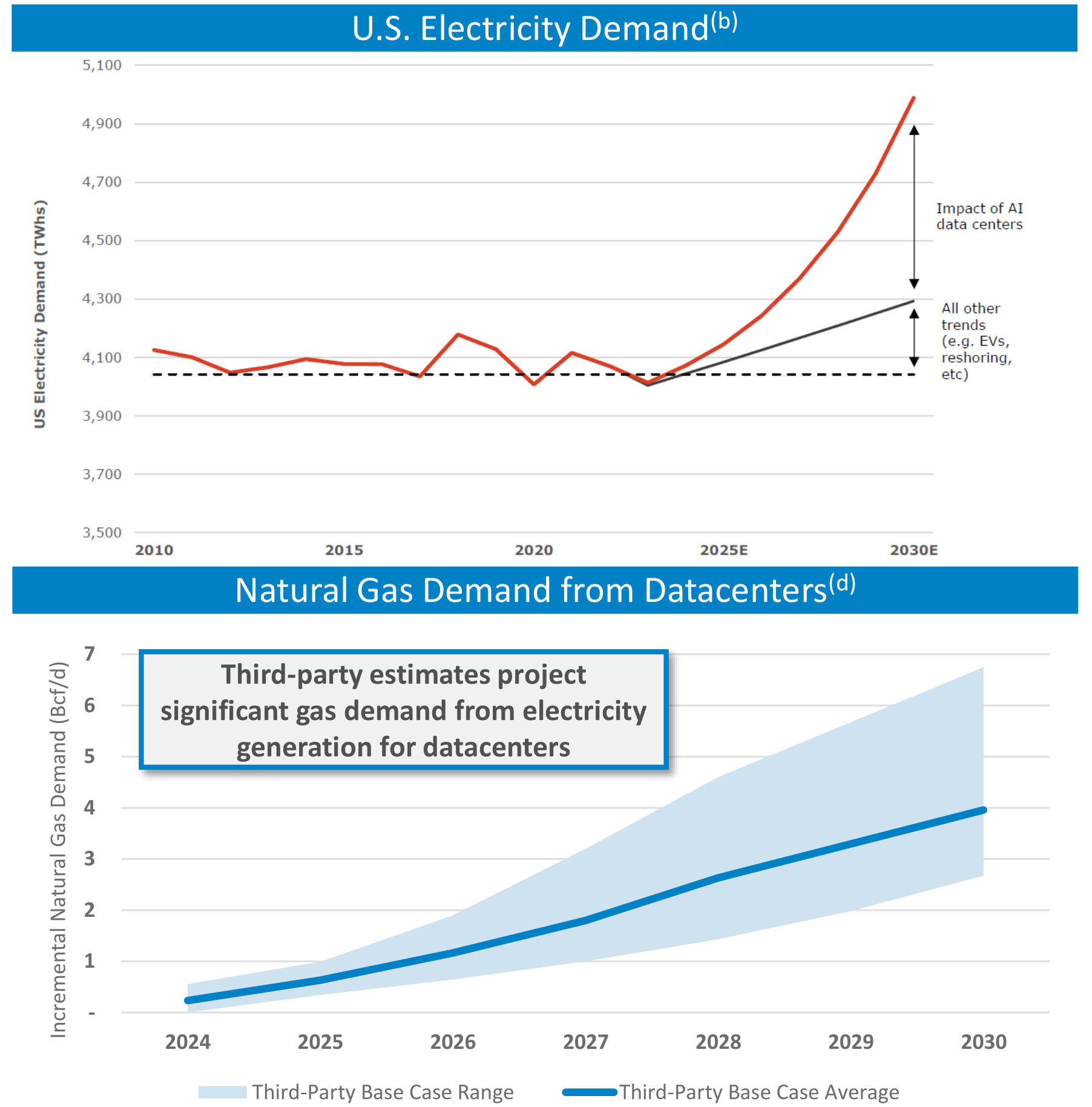 Range Data Center Demand