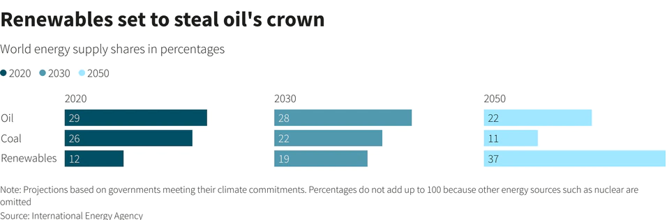 Renewables Set to Steal Oil Crown Graph - Reuters