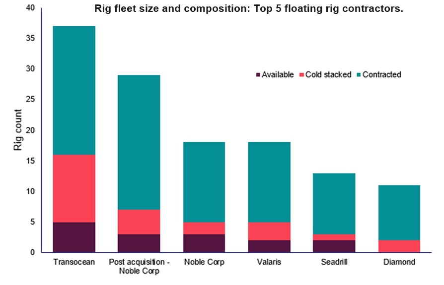 Rig Fleet size and composition