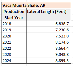 Rystad Vaca Muerta Laterals