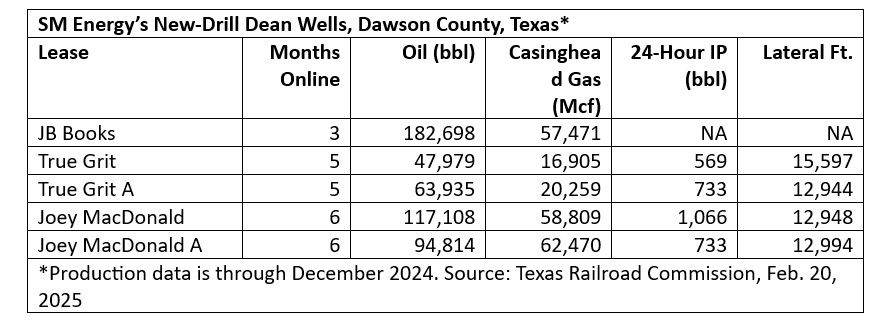 SM Energy Dean Wells