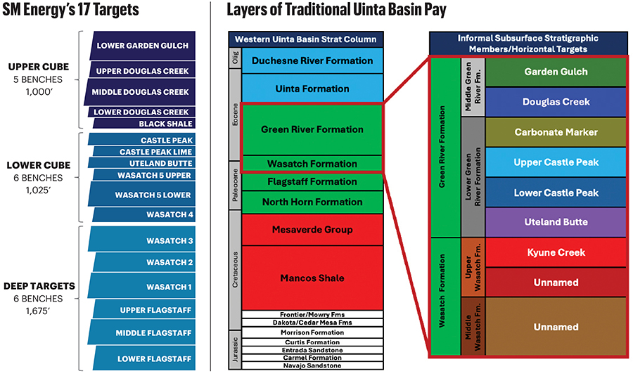 SM Energy's 17 Targets-Basin Pay Charts