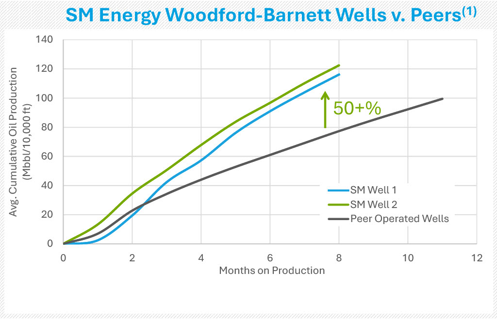 SM Well performance