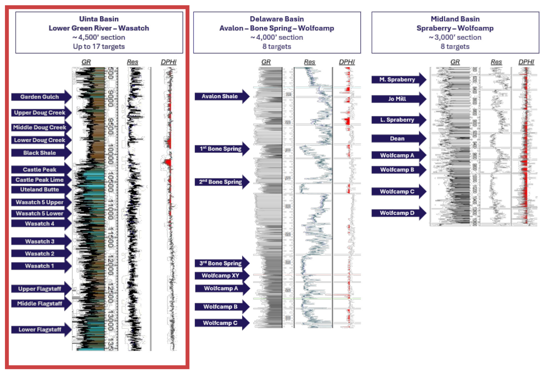 Resistivity Logs