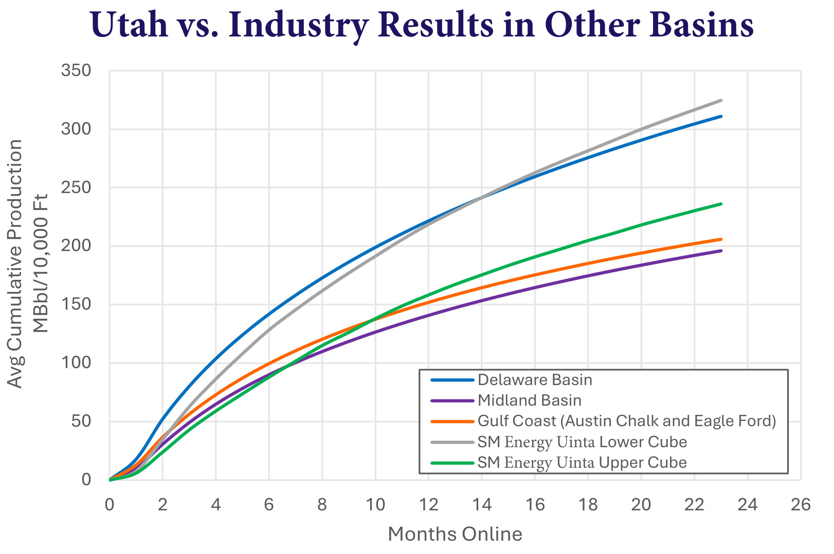 SM Utah v. Industry (other basins) graphic