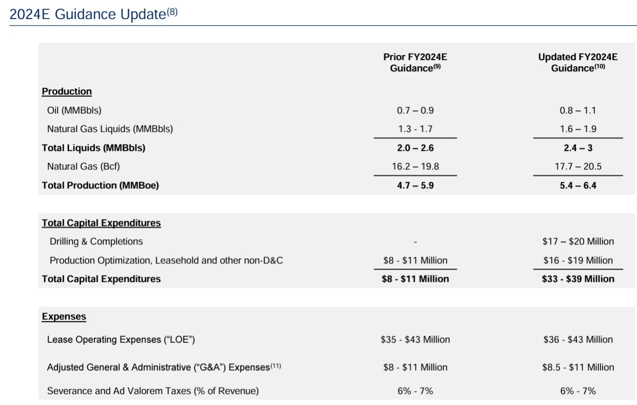 SandRidge 2024 updated guidance