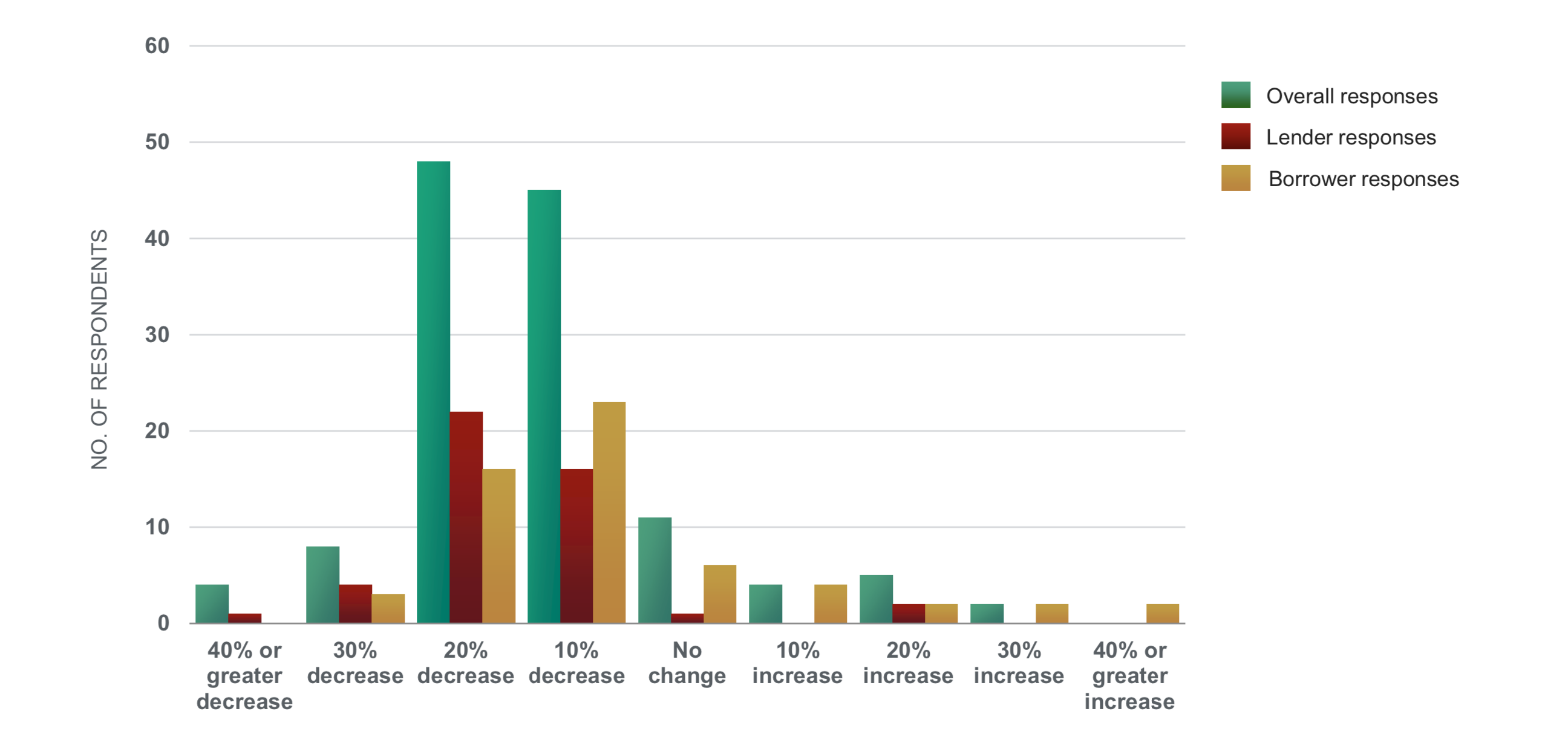 What percentage do you expect borrowing bases to change in spring 2020 as compared to fall 2019?