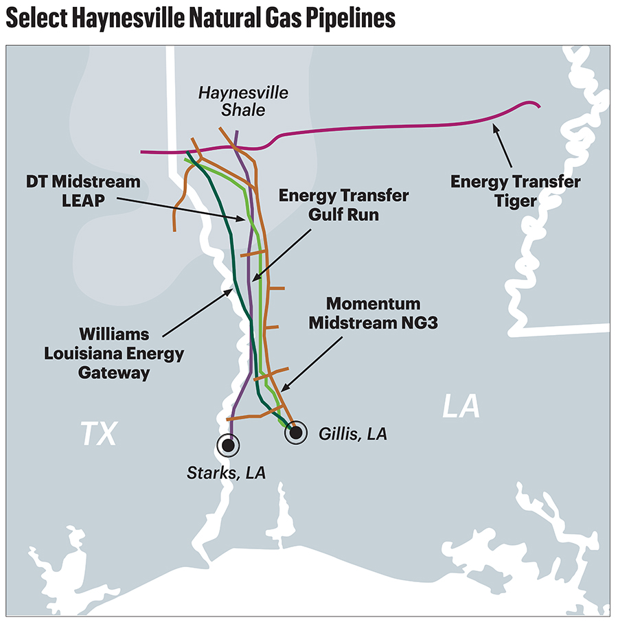 Haynesville Shale’s Got the Gas but Pipeline Disputes Stall Egress