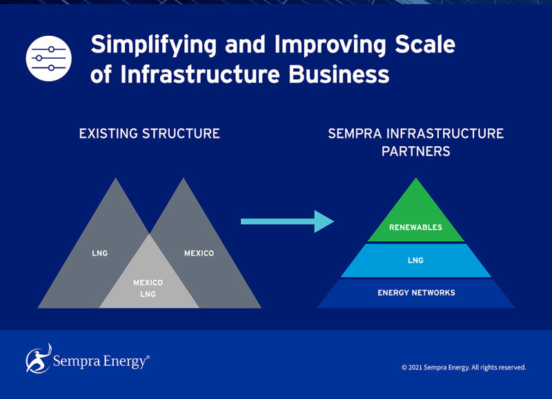 Sempra Energy Infographic on Simplifying and Improving Scale of Infrastructure Business