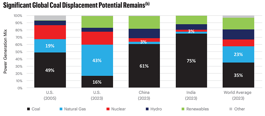 Significant Global Coal Displacement