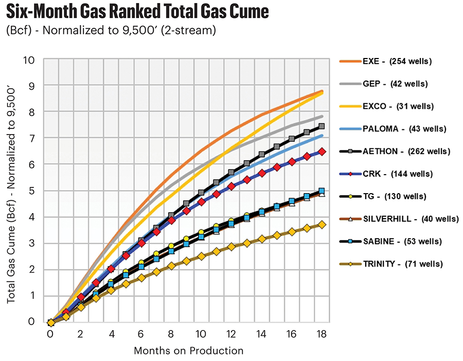 Wiggle Room: Ranking the Haynesville Shale’s Top E&P Producers