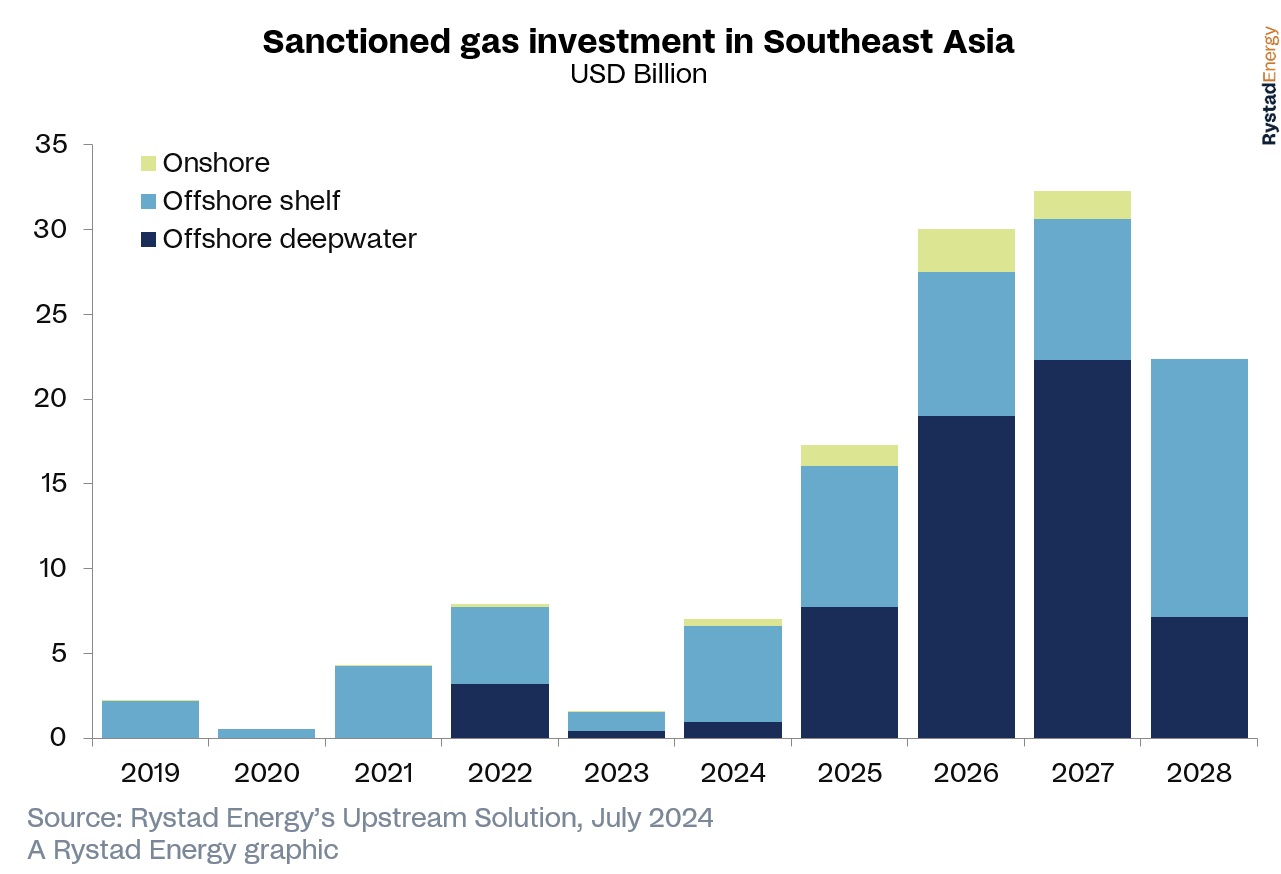 Southeast Asia NatGas Projects Could Unlock $100B Boom- Rystad