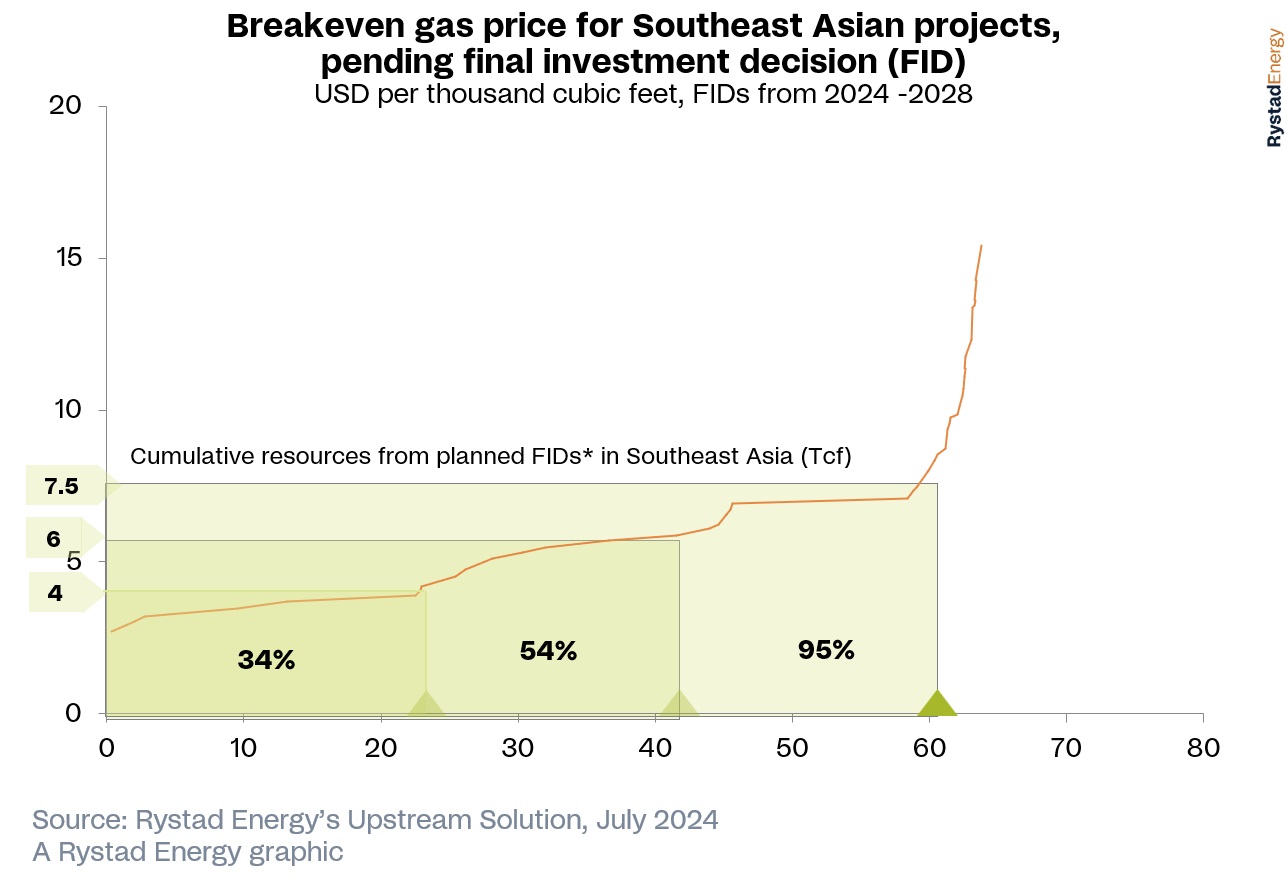 Southeast Asia NatGas Projects Could Unlock $100B Boom- Rystad