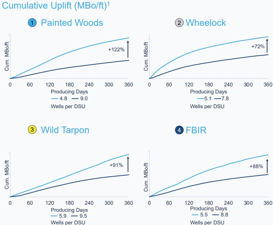 Spacing Uplift Data