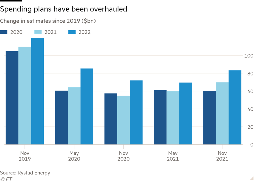 Spending plans have been overhauled - Financial Times Change in Estimates since 2019 Graph