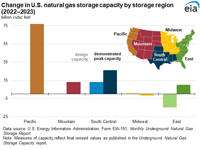 Change in U.S. storage capacity