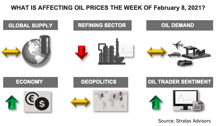 Stratas Advisors What Is Affecting Oil Prices The Week of February 8, 2021? Infographic