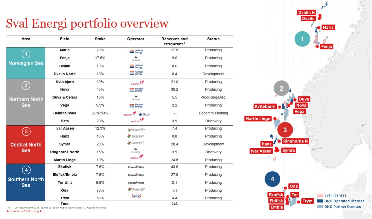 Sval Energi portfolio