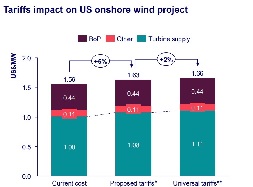 Tariffs impact on onshore wind