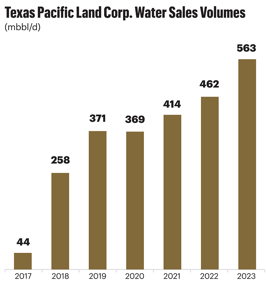 TPL water sales volumes chart