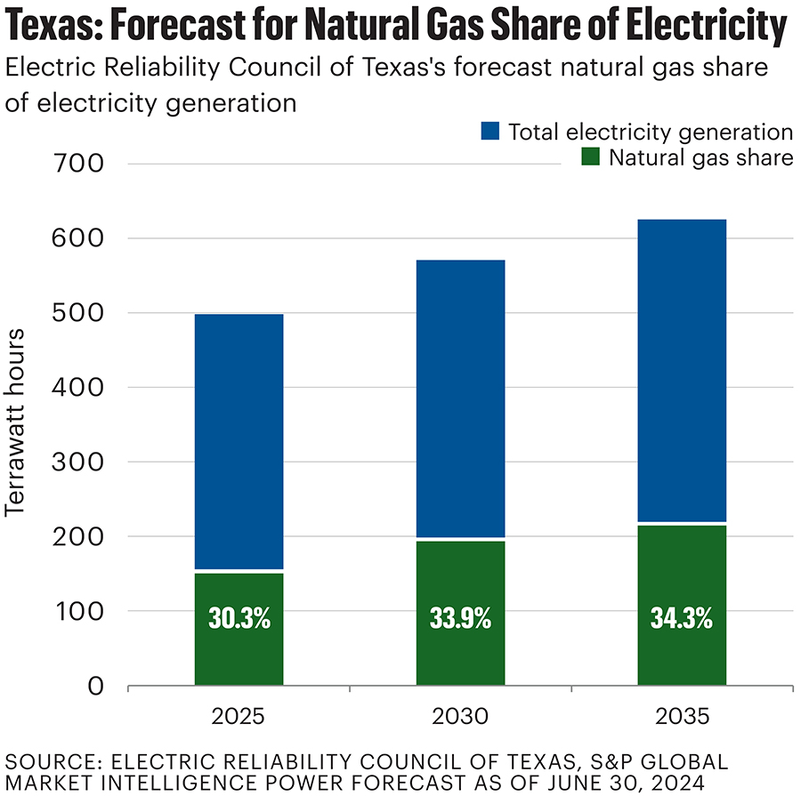 Texas: Forecast for Natural Gas Share of Electricity