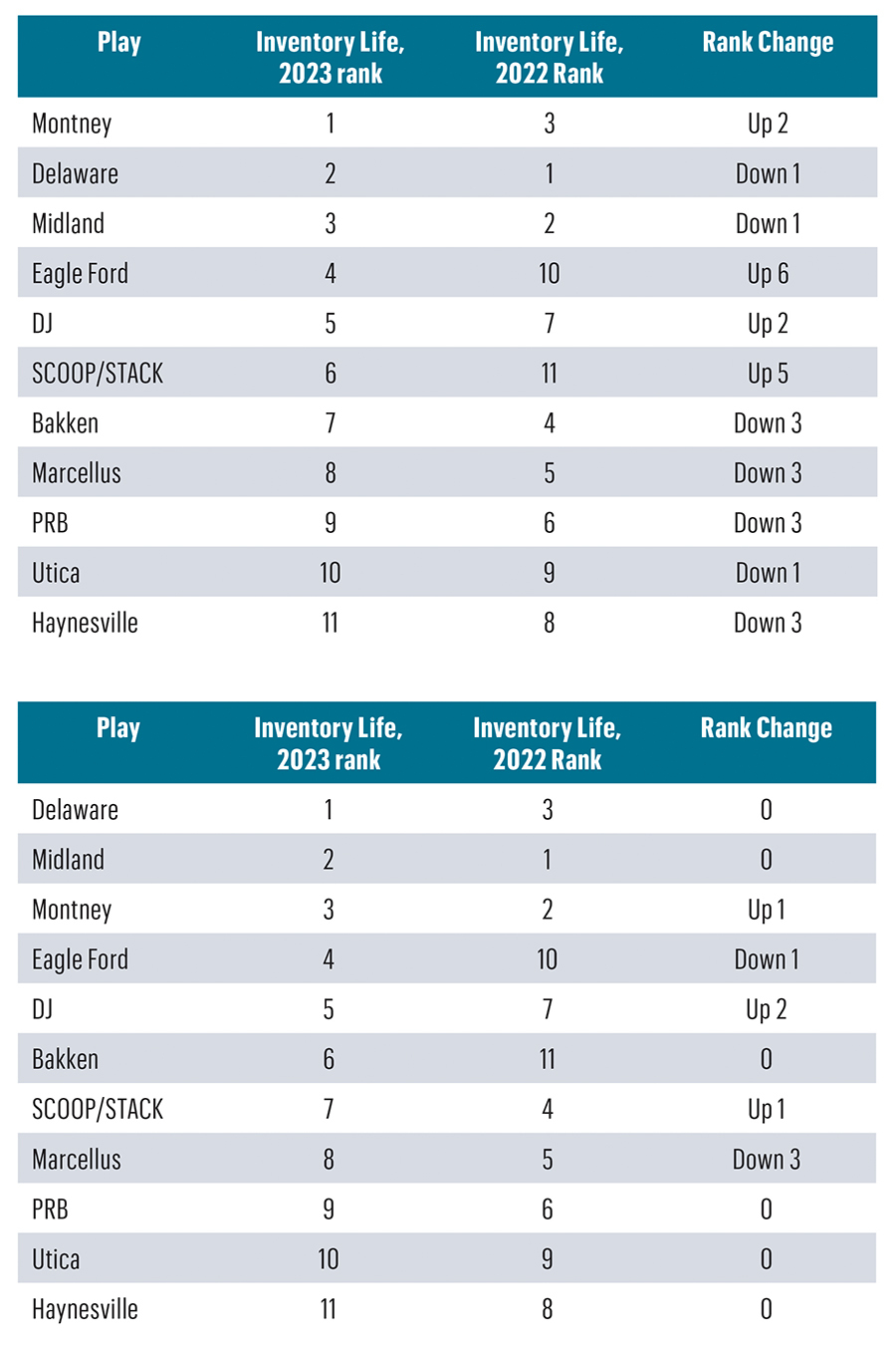 Enverus Inventory Rankings: Pinpointing Shale’s Best Remaining Runway