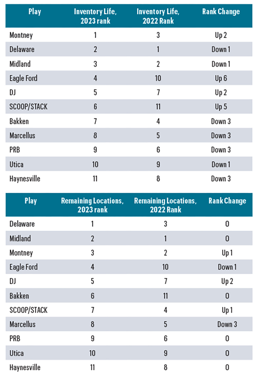 Enverus Inventory Rankings: Pinpointing Shale’s Best Remaining Runway