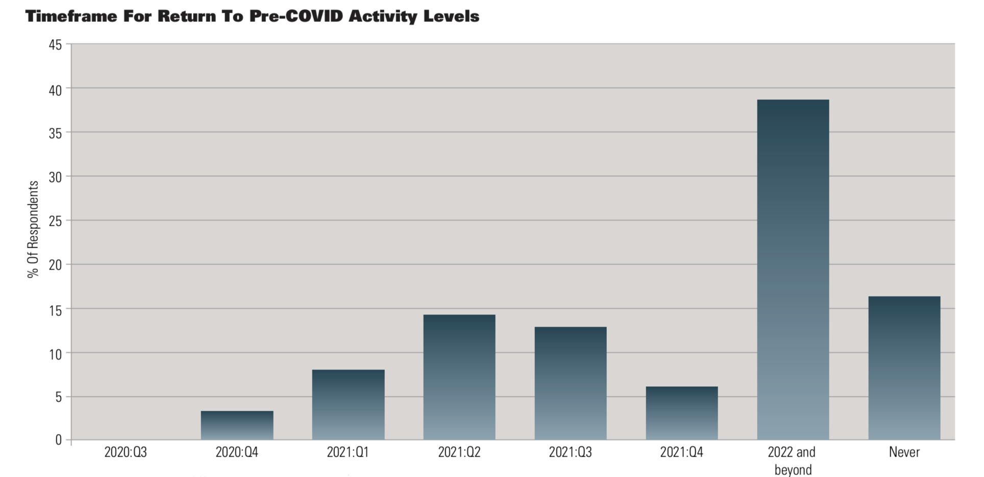 Timeframe For Return To Pre-COVID Activity Levels Chart