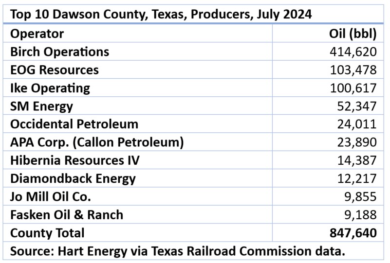 Hot Permian Pie: Birch’s Scorching New Dean Wells In Dawson County