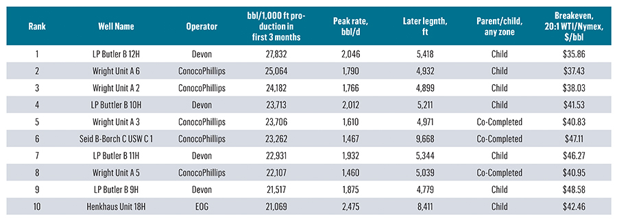 Enverus Inventory Rankings: Pinpointing Shale’s Best Remaining Runway