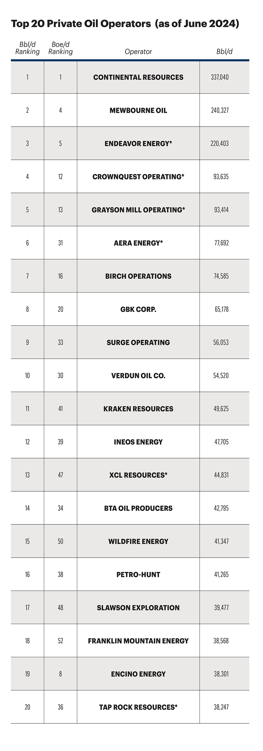 top 20 private producers