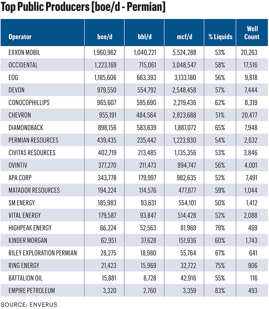 Shale Outlook Basin The Once and Future King Keeps Delivering