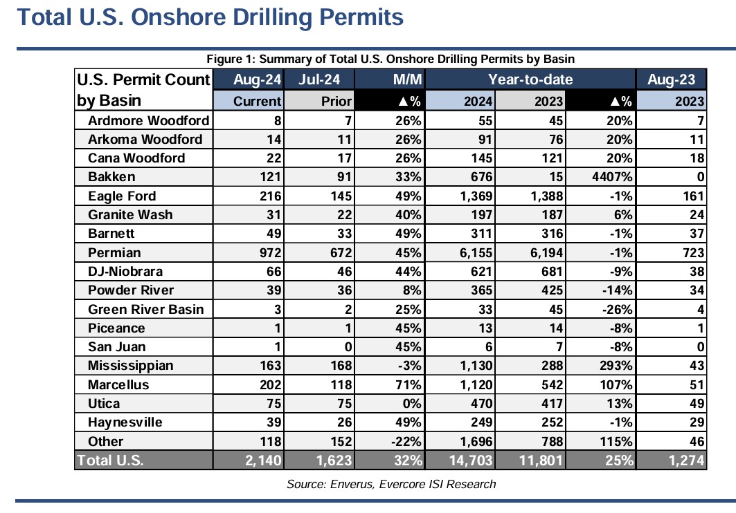 US Onshore Drilling Permits