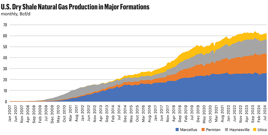 U.S. Dry Shale NatGas Production