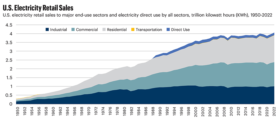 US Electricity retail Sales