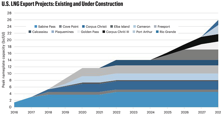 U.S. LNG Export Projects: Existing and Under Construction