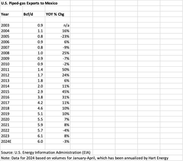 U.S. to Mexico piped gas per year