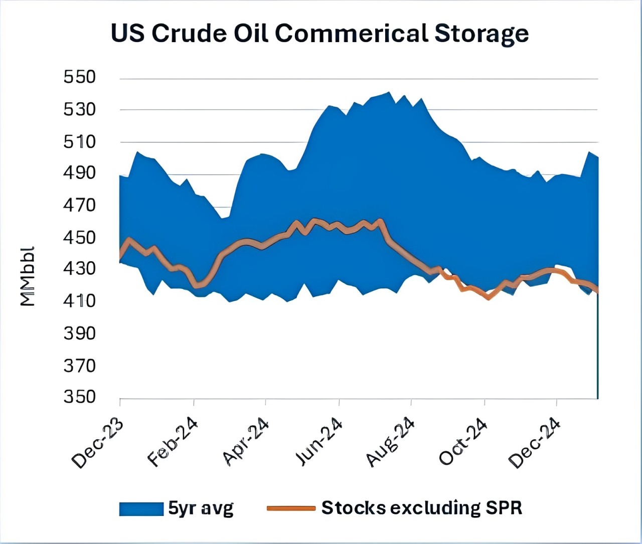 US Crude Commercial Storage