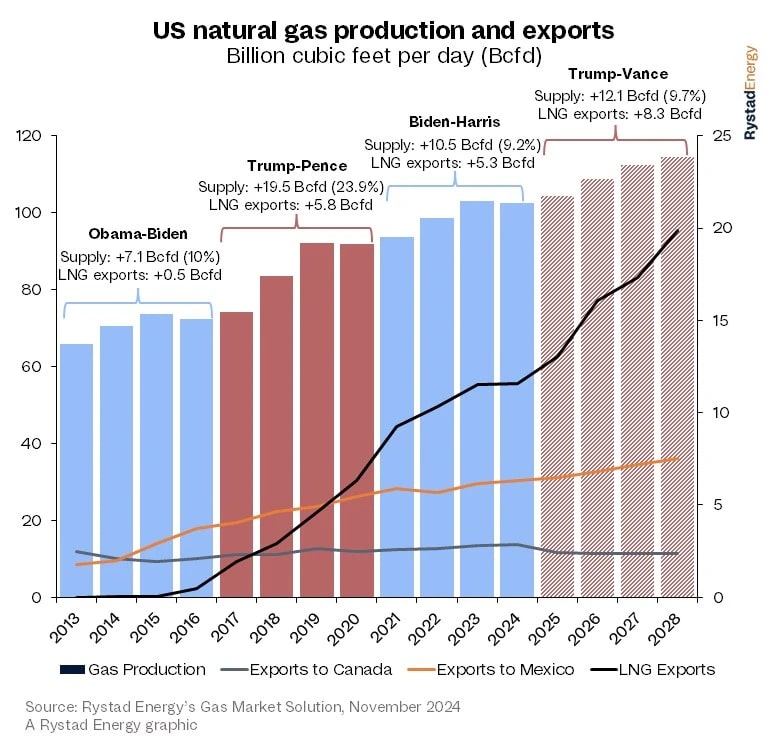 US LNG Production