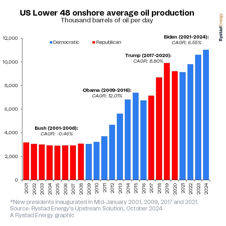 U.S. Lower 48 production