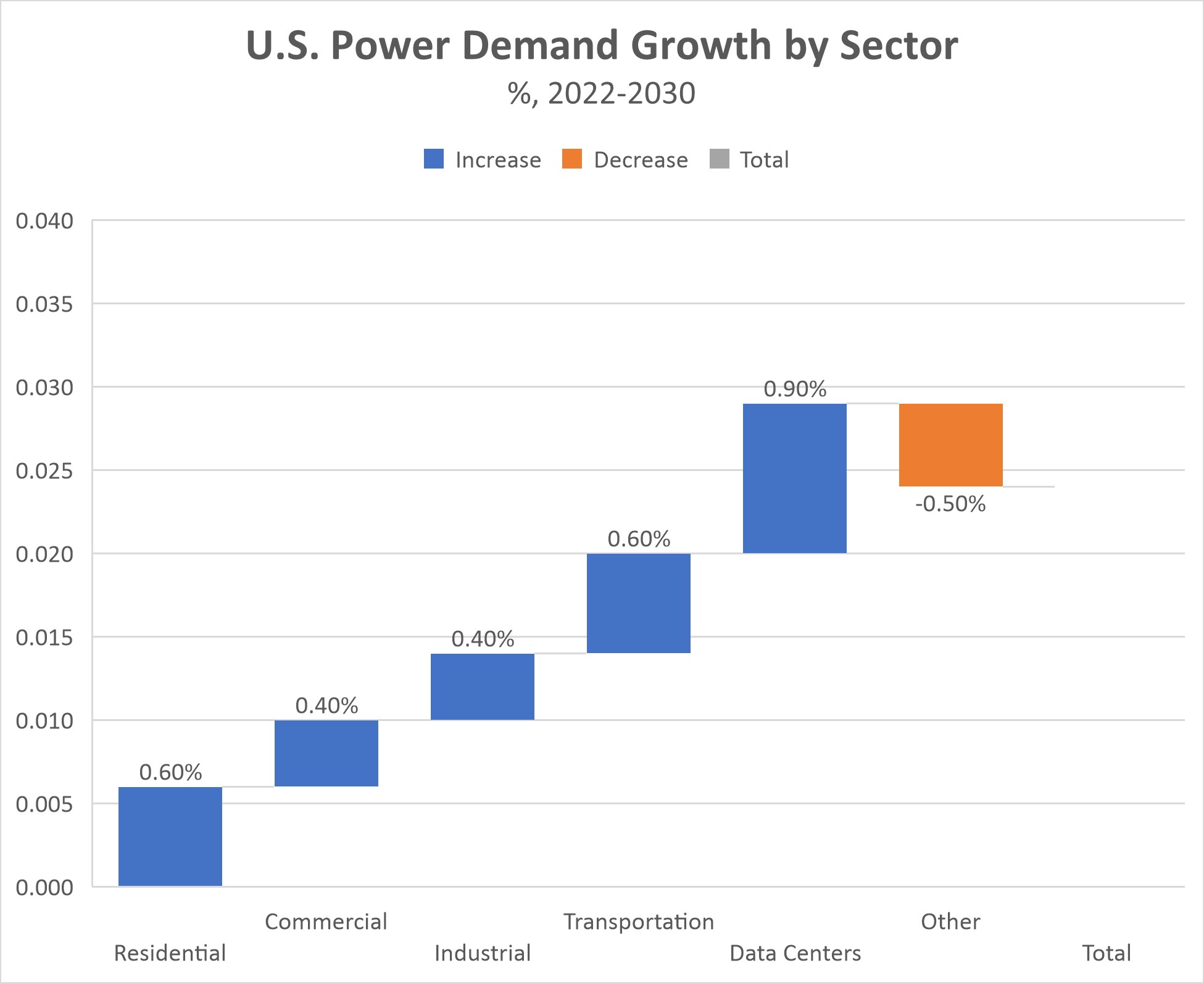 US Power demand growth by Sector