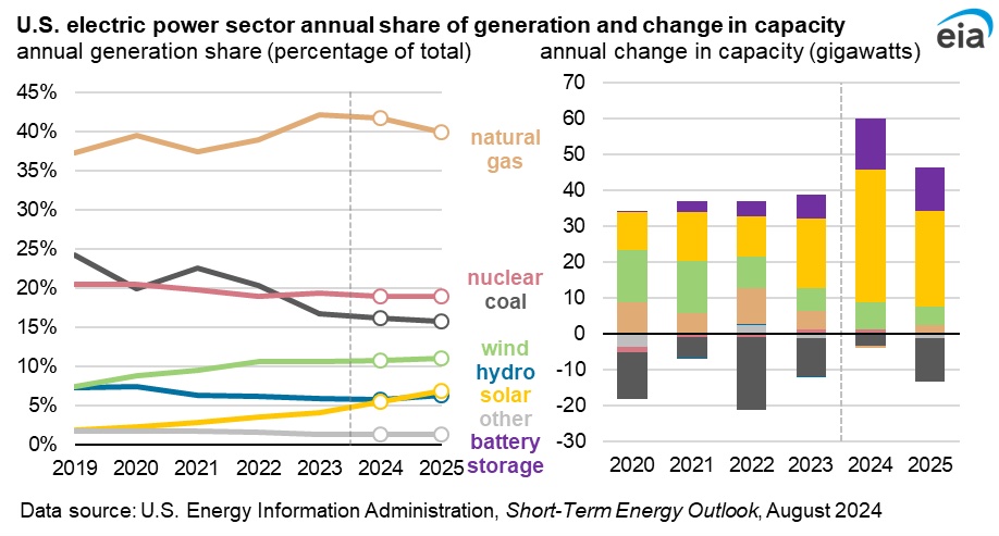 US electric power generation mix